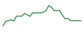 The price history of IRWD in the last 30 days The price history of IRWD in the last 30 days