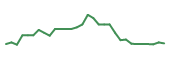 The price history of IRWD in the last 30 days The price history of IRWD in the last 30 days
