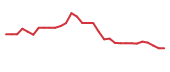 The price history of IRWD in the last 30 days The price history of IRWD in the last 30 days