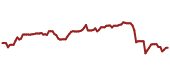 The price history of ISRG ninety days following the congressional trade.