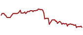 The price history of ISRG ninety days following the congressional trade.