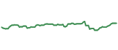 The price history of ISRG ninety days following the congressional trade.