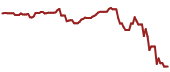 The price history of ISRG ninety days following the congressional trade.