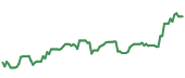 The price history of ISRG ninety days following the congressional trade.