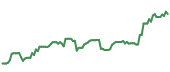 The price history of ISRG ninety days following the congressional trade.