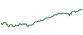 The price history of ISRG ninety days following the congressional trade.