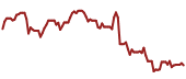 The price history of ISRG ninety days following the congressional trade.