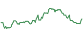 The price history of ISRG ninety days following the congressional trade.