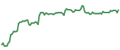 The price history of ISRG ninety days following the congressional trade.