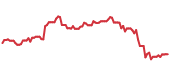 The price history of ISRG following the congressional trade. The price history of ISRG following the congressional trade.