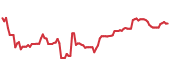The price history of ISRG ninety days following the congressional trade. The price history of ISRG ninety days following the congressional trade.