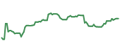 The price history of ISRG ninety days following the congressional trade. The price history of ISRG ninety days following the congressional trade.
