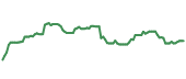 The price history of ISRG ninety days following the congressional trade. The price history of ISRG ninety days following the congressional trade.