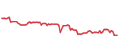 The price history of ISRG following the congressional trade. The price history of ISRG following the congressional trade.