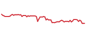 The price history of ISRG following the congressional trade. The price history of ISRG following the congressional trade.