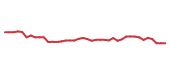 The price history of ISRG following the congressional trade. The price history of ISRG following the congressional trade.