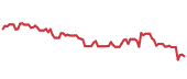 The price history of ISRG following the congressional trade. The price history of ISRG following the congressional trade.
