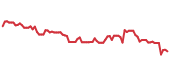 The price history of ISRG following the congressional trade. The price history of ISRG following the congressional trade.