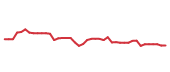 The price history of ISRG following the congressional trade. The price history of ISRG following the congressional trade.