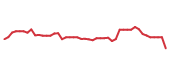 The price history of ISRG following the congressional trade. The price history of ISRG following the congressional trade.