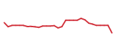 The price history of ISRG following the congressional trade. The price history of ISRG following the congressional trade.