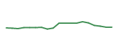 The price history of ISRG following the congressional trade. The price history of ISRG following the congressional trade.