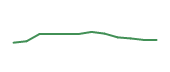 The price history of ISRG following the congressional trade. The price history of ISRG following the congressional trade.