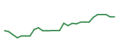 The price history of ISRG following the congressional trade. The price history of ISRG following the congressional trade.
