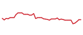 The price history of ISRG following the congressional trade. The price history of ISRG following the congressional trade.