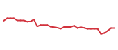 The price history of ISRG following the congressional trade. The price history of ISRG following the congressional trade.