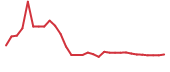 The price history of IXHL in the last 30 days The price history of IXHL in the last 30 days