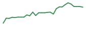 The price history of IXHL in the last 30 days The price history of IXHL in the last 30 days
