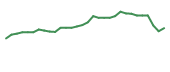 The price history of IXHL in the last 30 days The price history of IXHL in the last 30 days