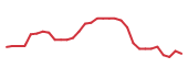 The price history of JANX in the last 30 days The price history of JANX in the last 30 days