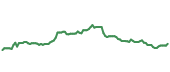 The price history of JAZZ ninety days following the congressional trade.