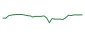 The price history of JAZZ in the last 30 days The price history of JAZZ in the last 30 days