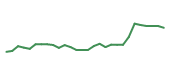 The price history of JAZZ in the last 30 days The price history of JAZZ in the last 30 days