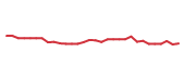 The price history of JAZZ in the last 30 days The price history of JAZZ in the last 30 days