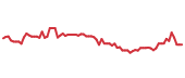 The price history of JBHT following the congressional trade. The price history of JBHT following the congressional trade.