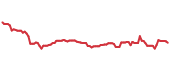 The price history of JD ninety days following the congressional trade. The price history of JD ninety days following the congressional trade.