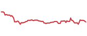 The price history of JD ninety days following the congressional trade. The price history of JD ninety days following the congressional trade.