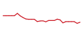 The price history of JKHY following the congressional trade. The price history of JKHY following the congressional trade.