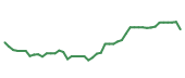 The price history of JKHY following the congressional trade. The price history of JKHY following the congressional trade.