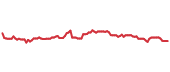 The price history of KDP following the congressional trade. The price history of KDP following the congressional trade.