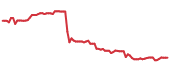 The price history of KDP following the congressional trade. The price history of KDP following the congressional trade.