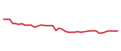 The price history of KDP following the congressional trade. The price history of KDP following the congressional trade.