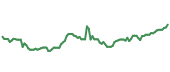 The price history of KDP ninety days following the congressional trade. The price history of KDP ninety days following the congressional trade.