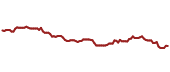 The price history of KHC ninety days following the congressional trade.