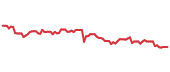 The price history of KHC following the congressional trade. The price history of KHC following the congressional trade.