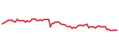The price history of KHC following the congressional trade. The price history of KHC following the congressional trade.